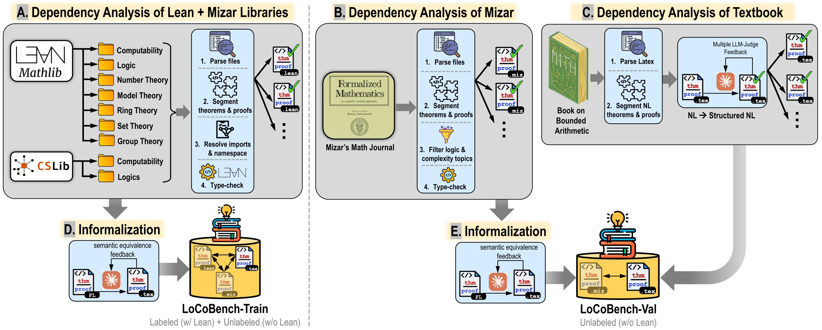 Data curation for LoCoBench: dependency analysis of the Lean and Mizar libraries and of the textbook, then informalization with semantic-equivalence feedback into LoCoBench-Train and LoCoBench-Val.