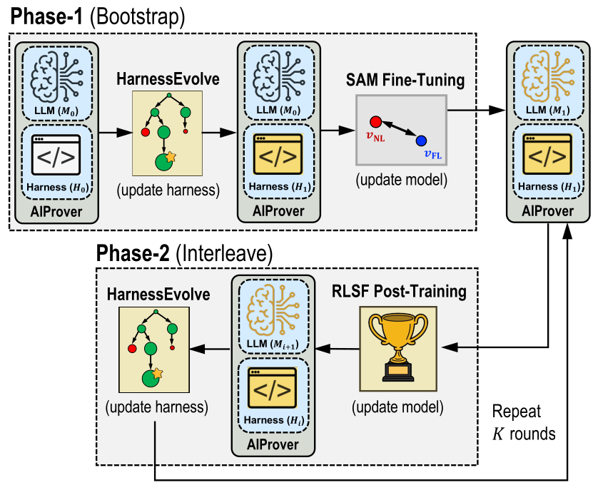Overall post-training loop of AIProver: Phase 1 bootstraps the harness with HarnessEvolve and the model with SAM fine-tuning; Phase 2 interleaves RLSF post-training and HarnessEvolve for K rounds.