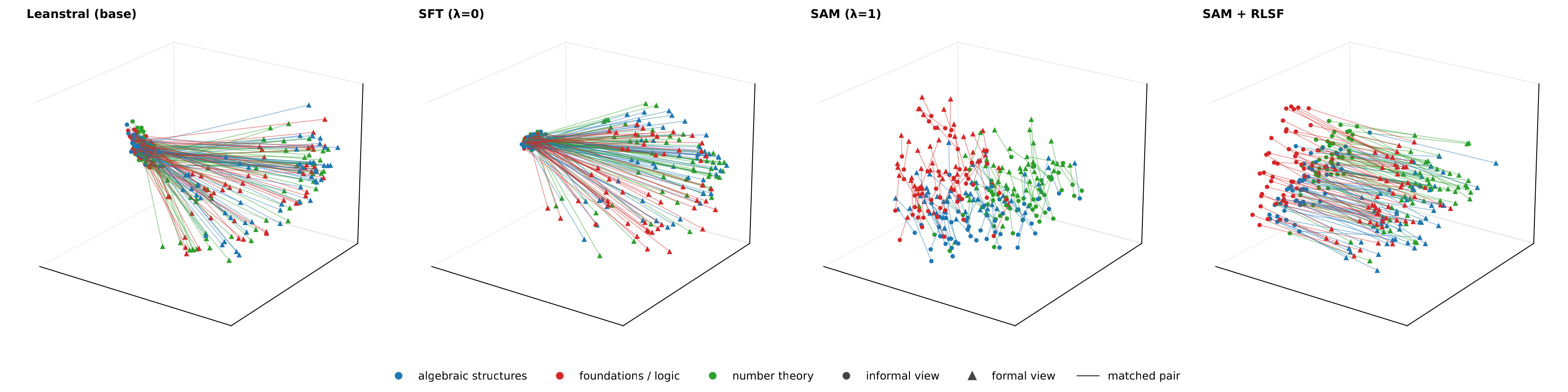 Informal and formal views of 150 held-out pairs in the first three principal components of four models: the base and the λ = 0 (SFT) ablation form two separate clouds; in SAM each informal view sits near its own formal view; after RLSF the matched views stay paired with a shared offset.